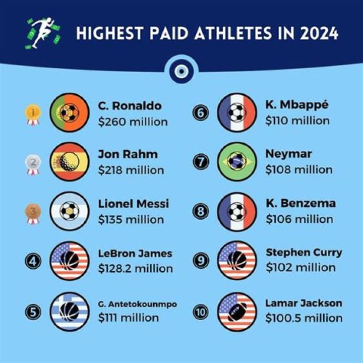 15 Highest-Paid Athletes
