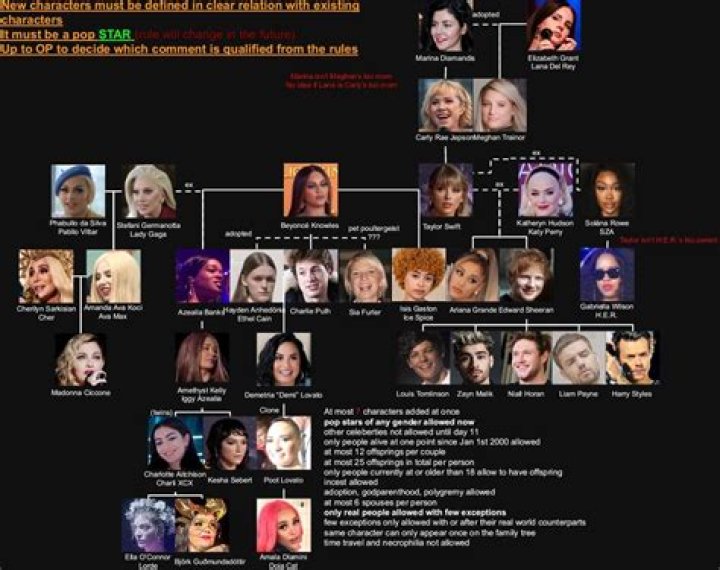 Beyoncé – Family, Family Tree