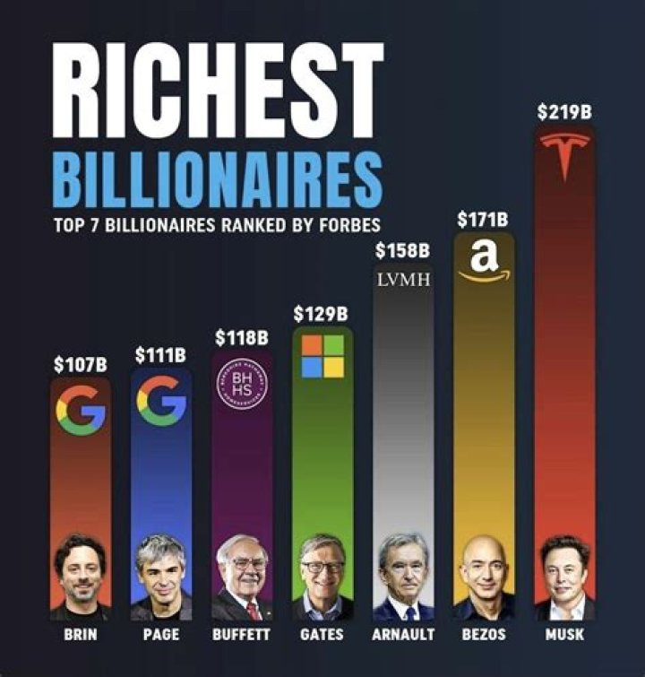 Richest Fields of all time