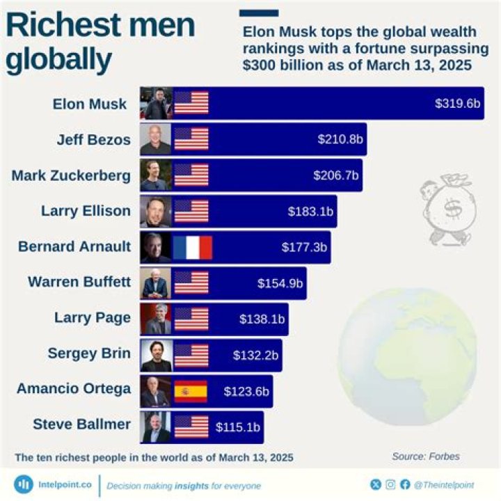 Richest Republicanss of all time