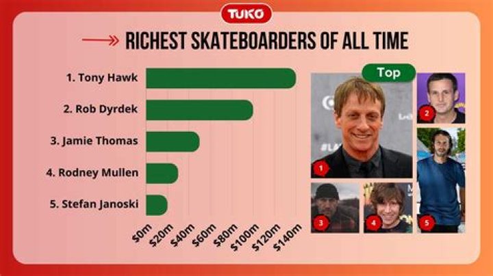 Richest Skateboarders of all time